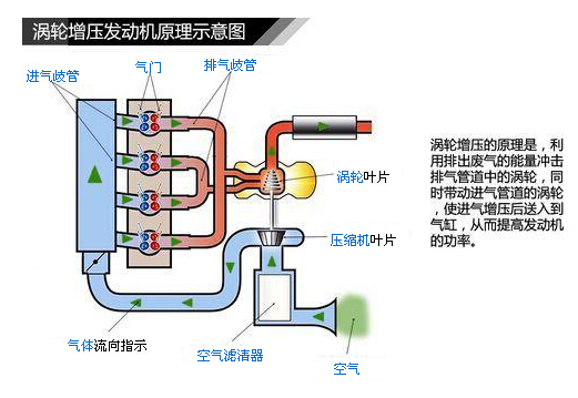 <a href=http://www.remarkableindia.com/qzc/ target=_blank class=infotextkey>清障車(chē)</a>渦輪增壓和中冷增壓的區(qū)別