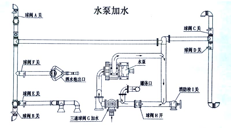  新品國六東風(fēng)福瑞卡5方灑水車水泵加水操作示意圖