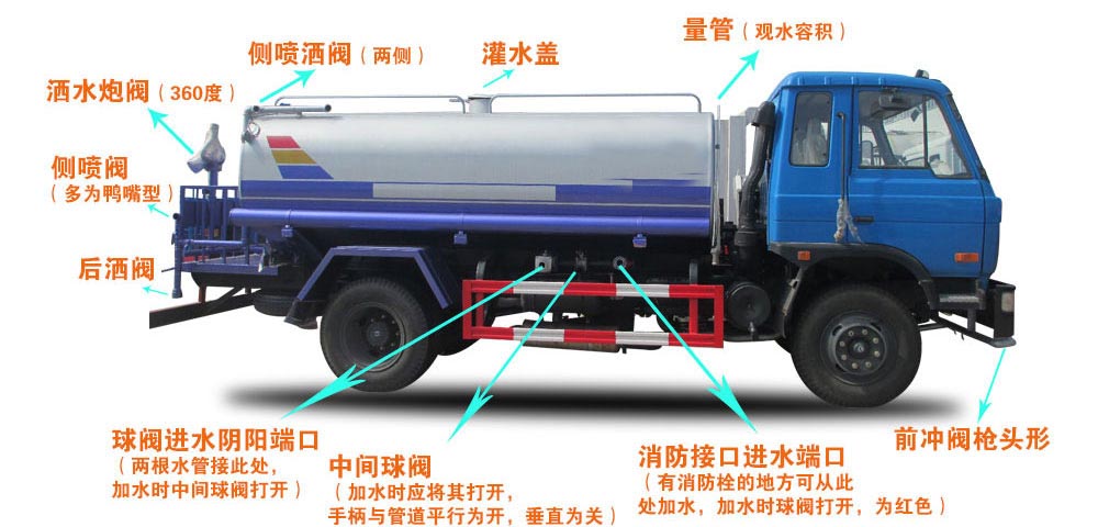  新品國六東風(fēng)福瑞卡5方灑水車結(jié)構(gòu)圖
