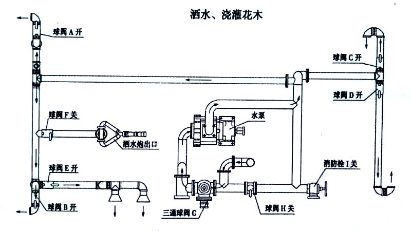  新品國六東風(fēng)福瑞卡5方灑水車噴灑、澆灌操作示意圖