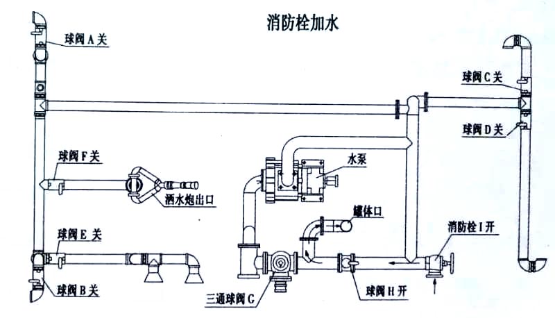  新品國六東風(fēng)福瑞卡5方灑水車消防栓加水操作示意圖